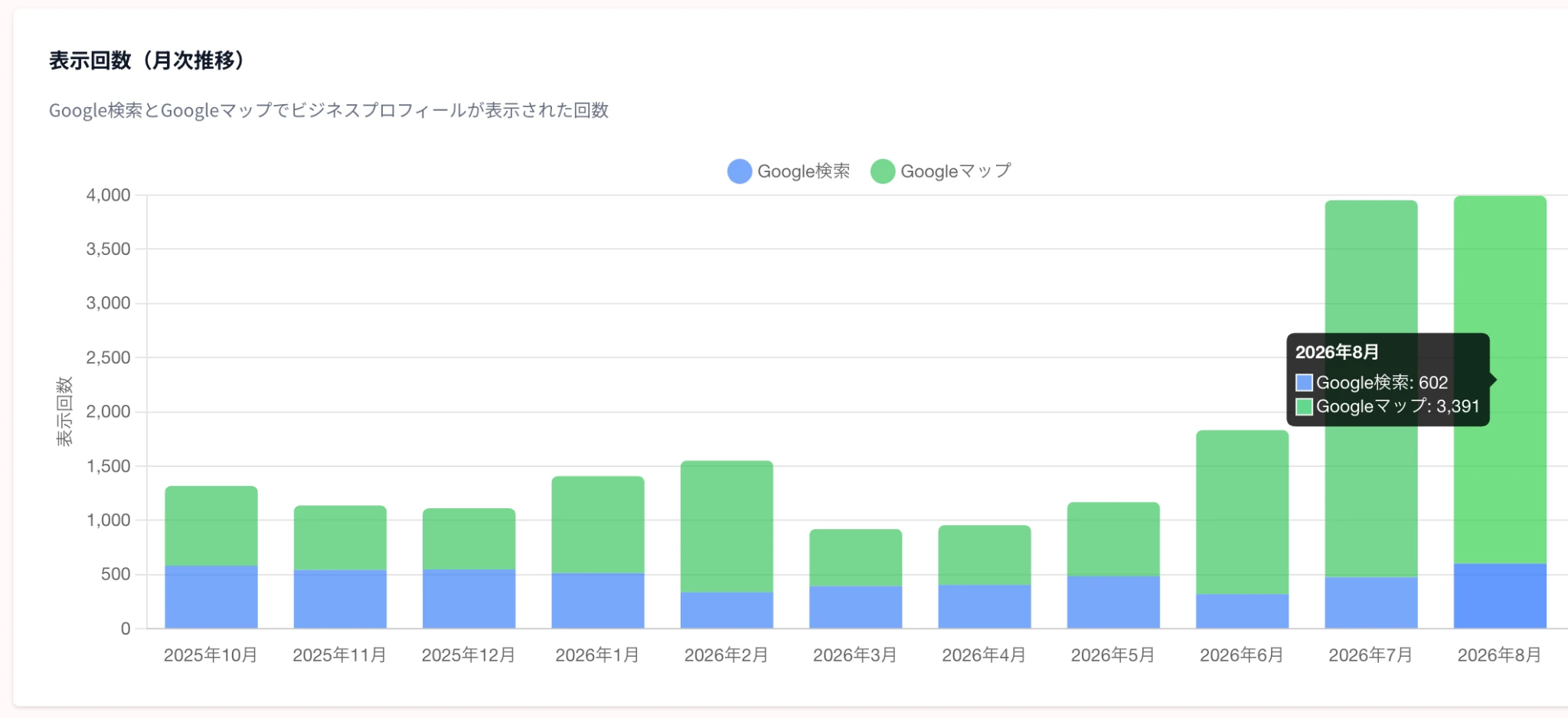 買取大吉 ドミー百々店の2025年10月から2026年8月までのプロフィール表示回数を、Google検索とGoogleマップに分けた月別積み上げ棒グラフ。2026年8月は検索602回、マップ3,391回で合計3,993回