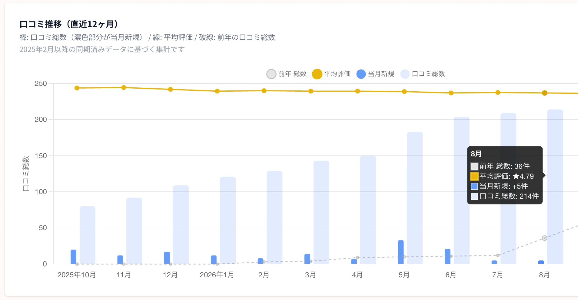 買取大吉 ドミー百々店の2025年10月から2026年8月までのGoogle口コミ推移。棒は口コミ総数と当月新規、線は平均評価、破線は前年の口コミ総数を示し、2026年8月は当月新規5件、口コミ総数214件