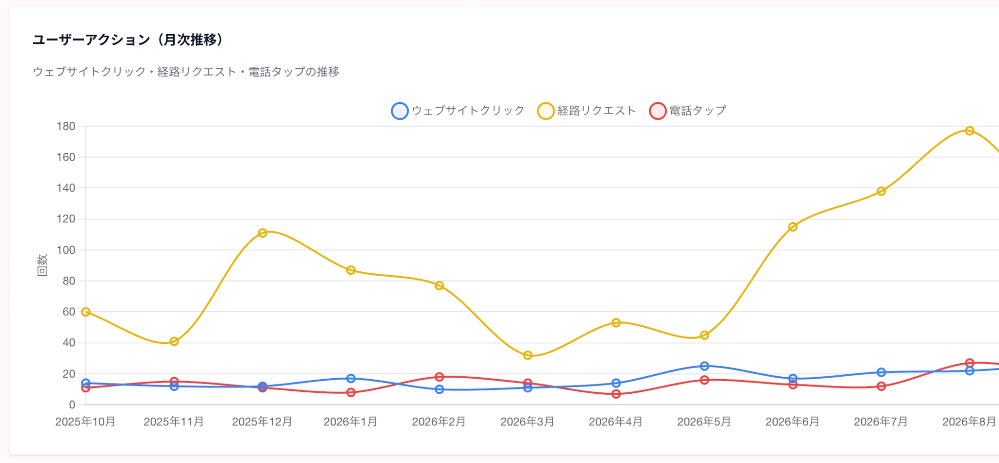 買取大吉 ドミー百々店の2025年10月から2026年8月までのウェブサイトクリック、経路リクエスト、電話タップの月別推移。経路リクエストは2026年4月53件から8月177件へ増加