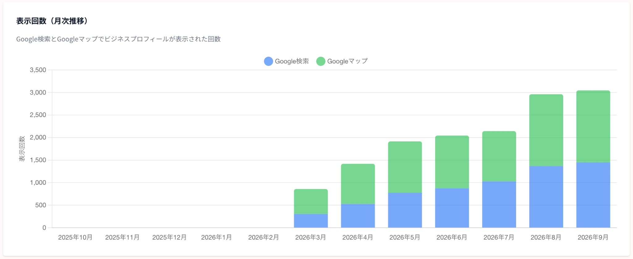 買取大吉 ザ・ビッグエクスプレス佐敷店の2025年10月から2026年9月までのプロフィール表示回数を、Google検索とGoogleマップに分けた月別積み上げ棒グラフ。2026年9月は合計3,046回