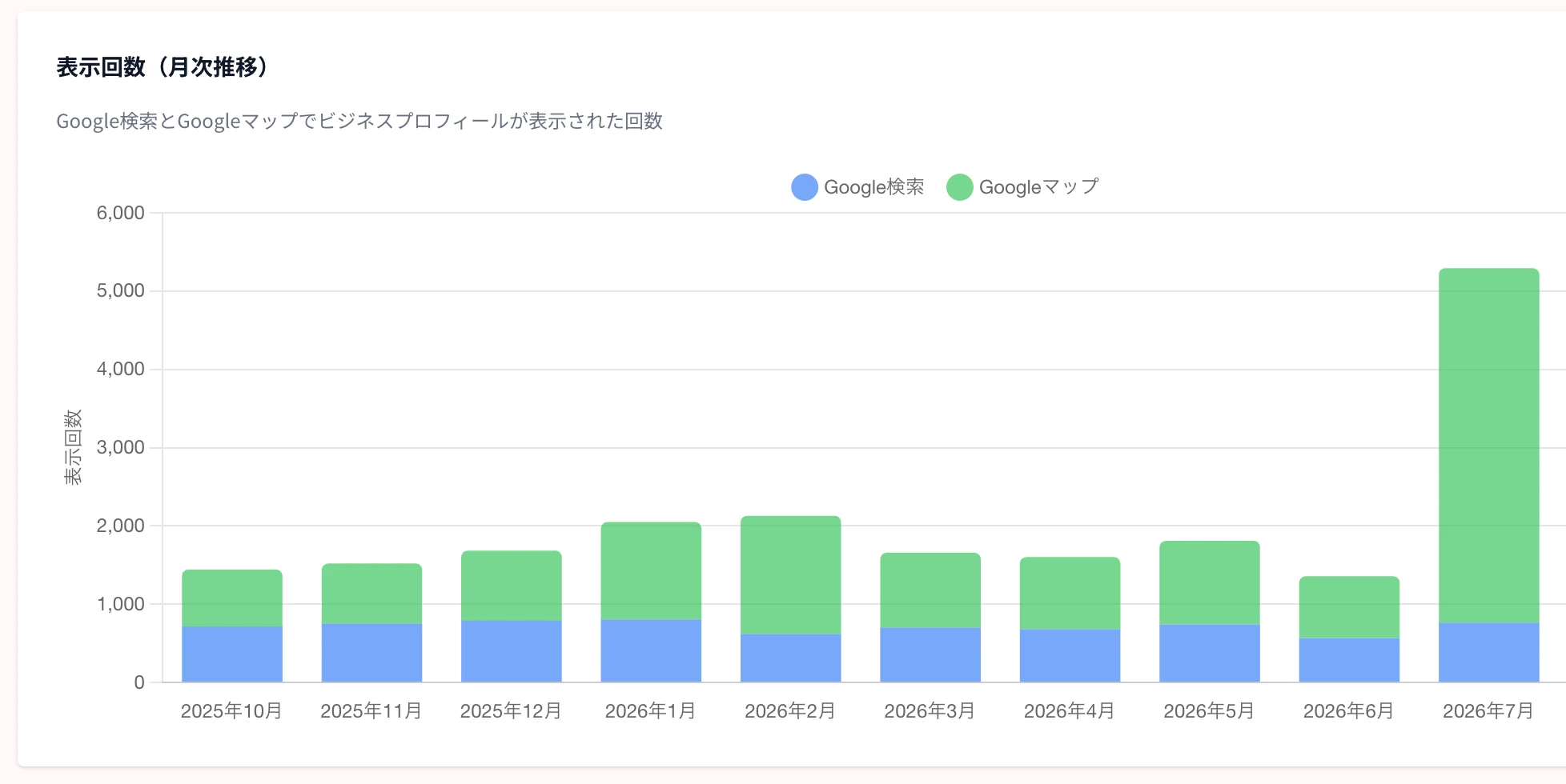 買取大吉 ピアゴ半田店の2025年10月から2026年7月までのプロフィール表示回数を、Google検索とGoogleマップに分けた月別積み上げ棒グラフ。2026年7月は合計5,293回で期間内のピーク