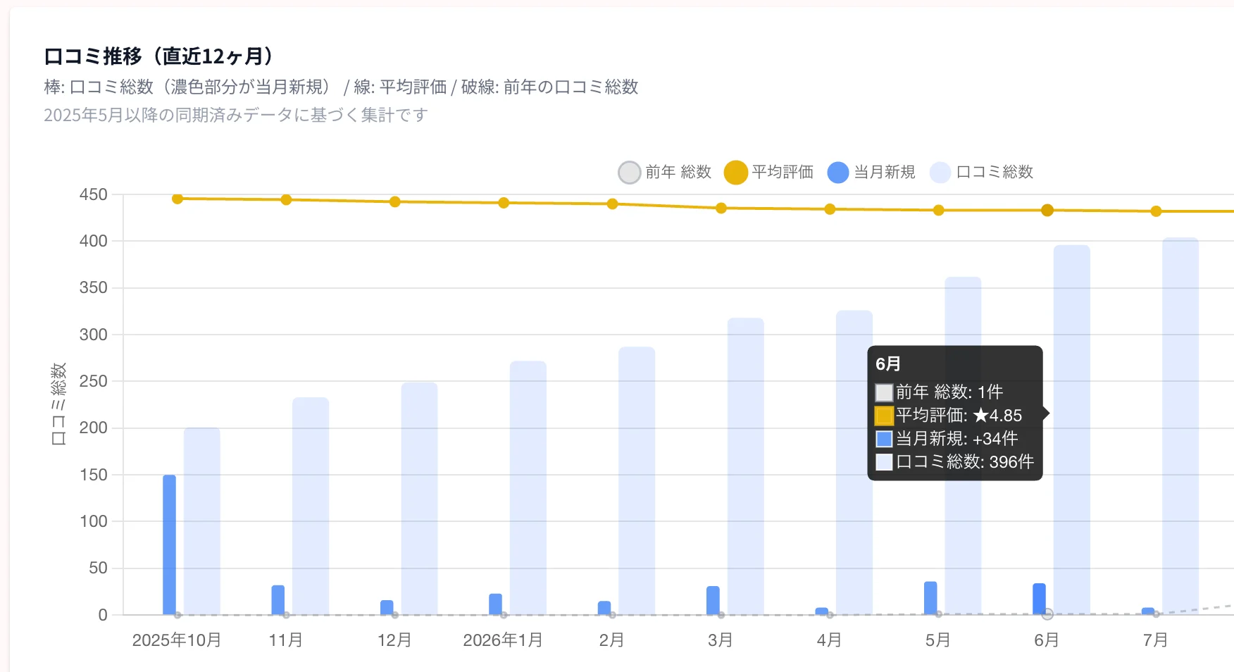 買取大吉 ピアゴ半田店の2025年10月から2026年7月までのGoogle口コミ推移。棒は口コミ総数と当月新規、線は平均評価、破線は前年の口コミ総数を示し、2026年6月は当月新規34件、口コミ総数396件