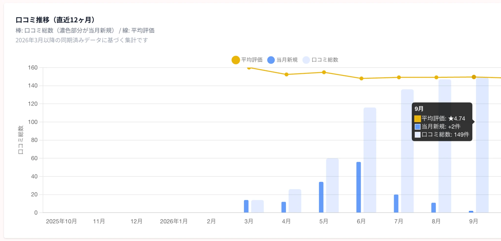 買取大吉 ザ・ビッグエクスプレス佐敷店の2025年10月から2026年9月までのGoogle口コミ推移。棒は口コミ総数と当月新規、線は平均評価を示し、2026年9月は当月新規2件、口コミ総数149件