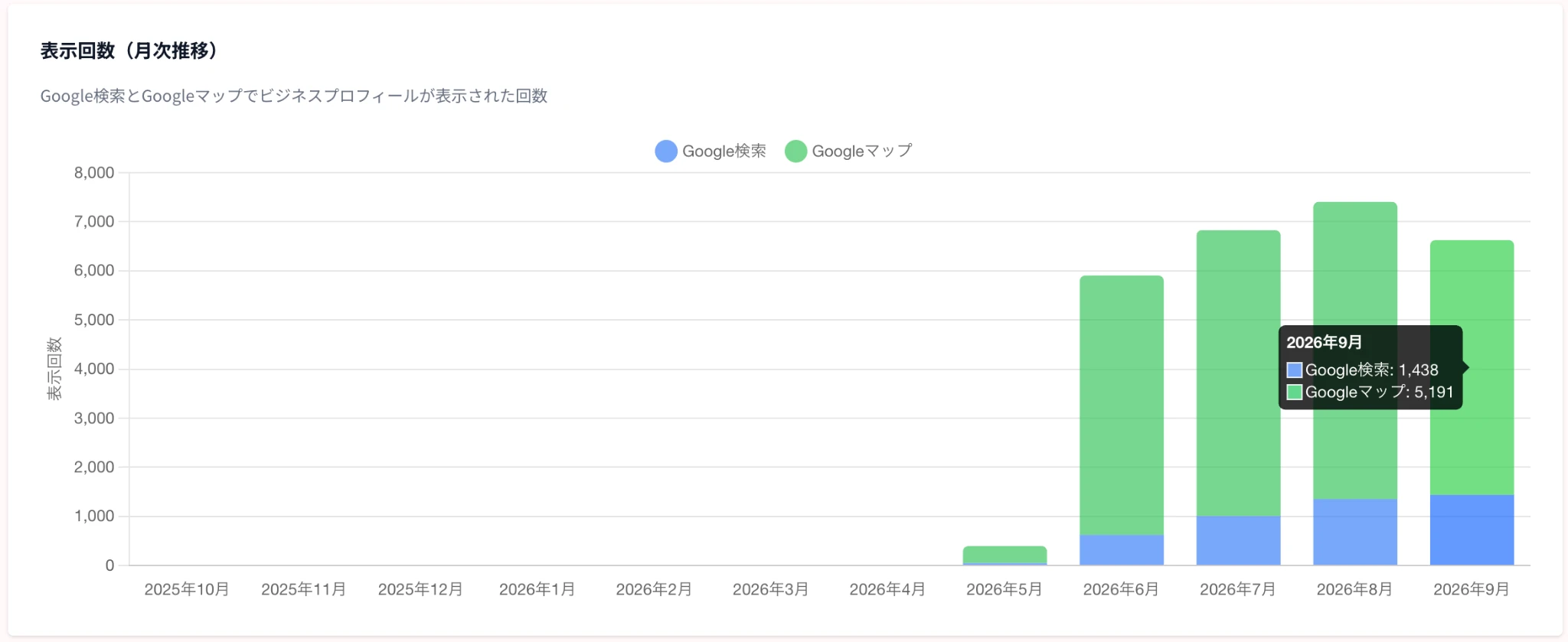 買取大吉 MEGAドン・キホーテ新安城店の2025年10月から2026年9月までのプロフィール表示回数を、Google検索とGoogleマップに分けた月別積み上げ棒グラフ。開店後の2026年6月から9月は月5,905回から7,405回の範囲