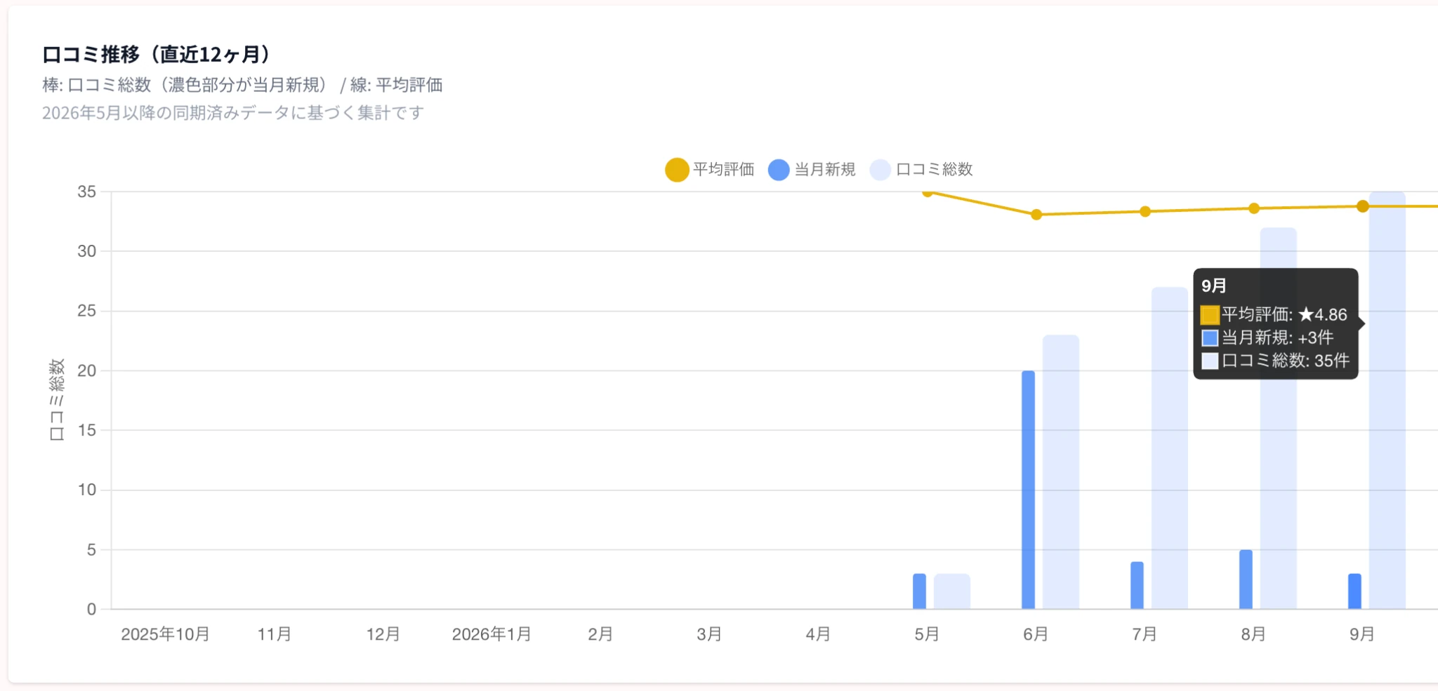 買取大吉 MEGAドン・キホーテ新安城店の2025年10月から2026年9月までのGoogle口コミ推移。棒は口コミ総数と当月新規、線は平均評価を示し、2026年9月は当月新規3件、口コミ総数35件