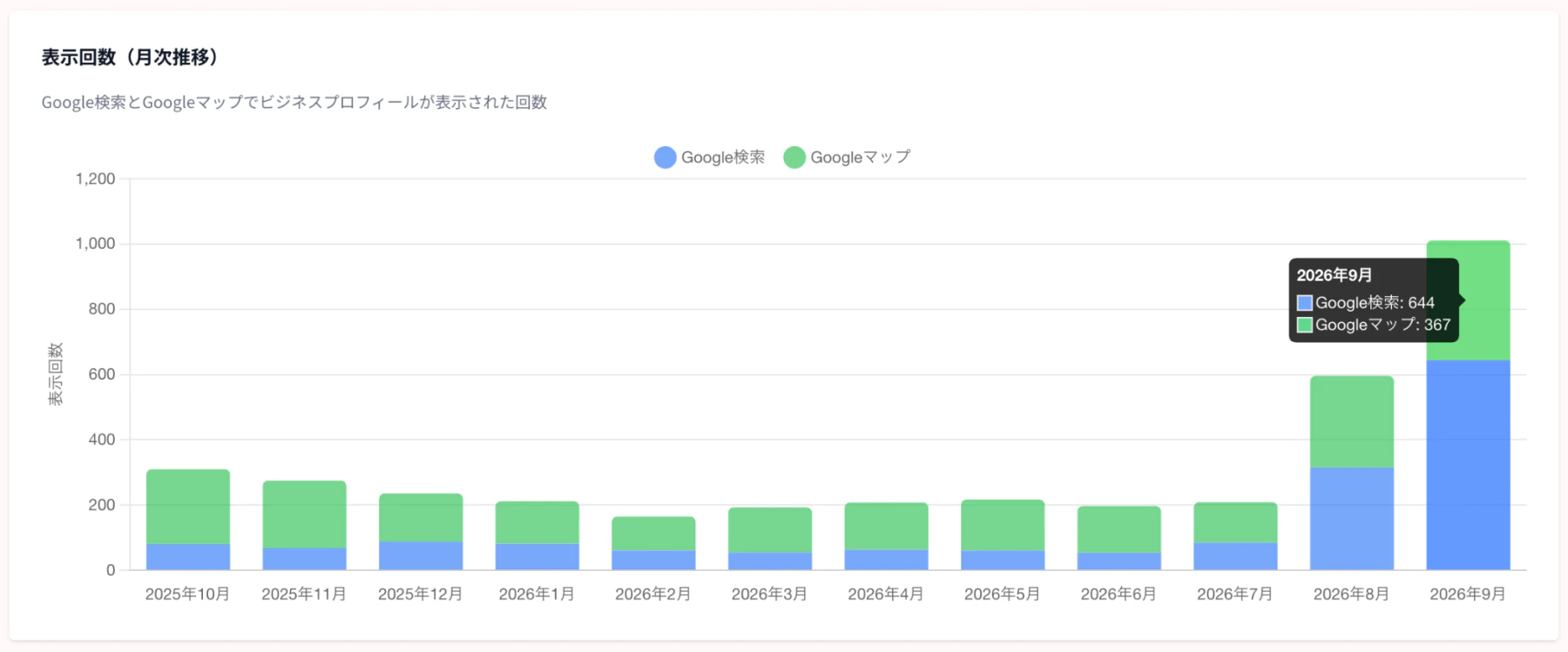 2025年10月から2026年9月までのプロフィール表示回数を、Google検索とGoogleマップに分けた月別積み上げ棒グラフ。2026年8月から増え、9月は検索644回、マップ367回で合計1,011回