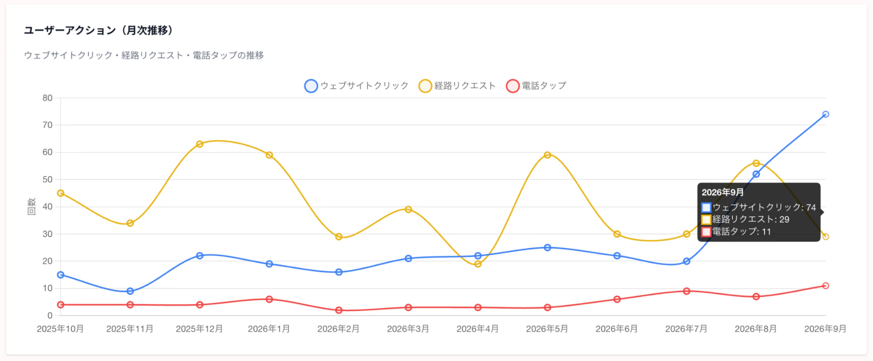 2025年10月から2026年9月までのウェブサイトクリック、経路リクエスト、電話タップの月別折れ線グラフ。サイトクリックは2026年7月20回から9月74回へ増え、経路リクエストは8月56回、9月29回