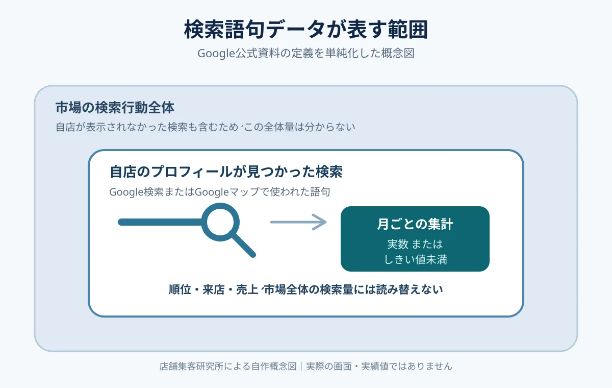 検索行動全体のうち、自店プロフィールが見つかった検索語句が月単位で集計され、実数またはしきい値で返る範囲を示す概念図