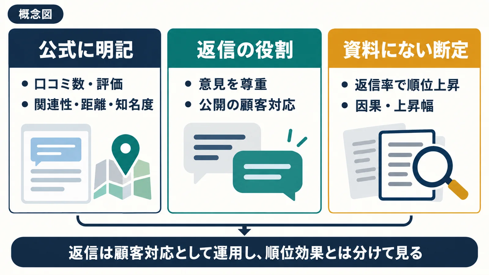 Google公式資料が明記するローカル順位の要素、口コミ返信の役割、確認できない因果主張を分けた概念図