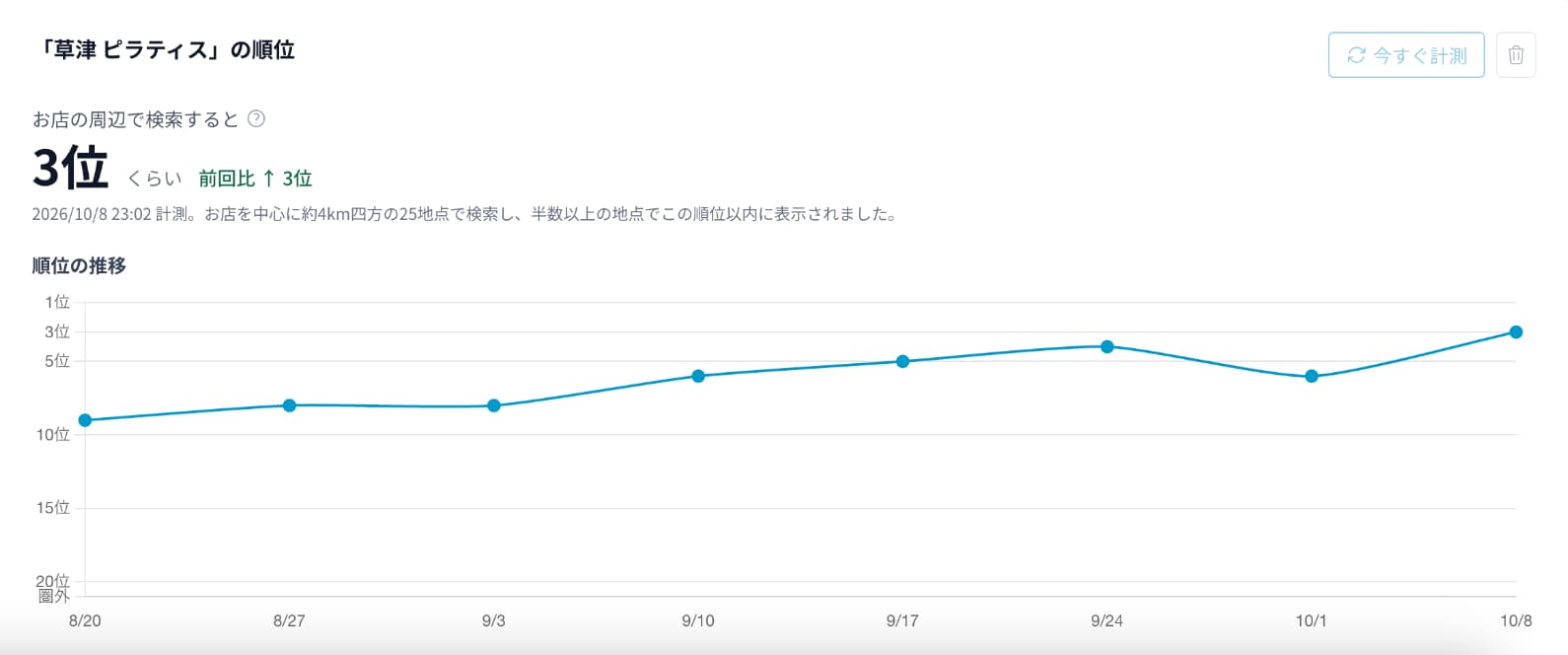 順位分析で、指定キーワードの代表順位、前回比、8月20日から10月8日までの順位推移を確認している画面